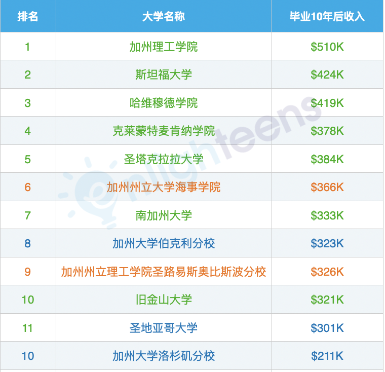 加州所有大学回报率排名 比较一下各学校10年后的收入数据